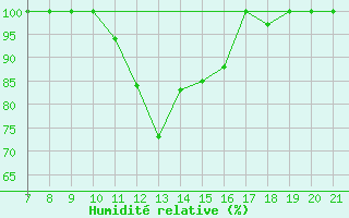 Courbe de l'humidit relative pour Sarzana / Luni