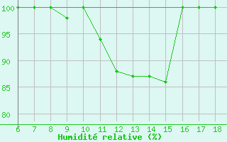Courbe de l'humidit relative pour Piacenza