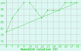 Courbe de l'humidit relative pour Albenga