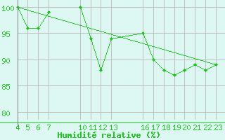 Courbe de l'humidit relative pour Juvvasshoe