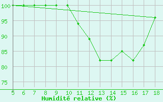 Courbe de l'humidit relative pour Piacenza