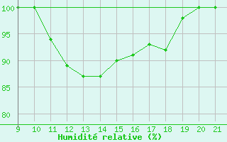 Courbe de l'humidit relative pour Cap Bar (66)