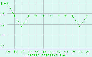 Courbe de l'humidit relative pour Altamira