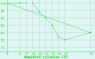 Courbe de l'humidit relative pour Dourbes (Be)