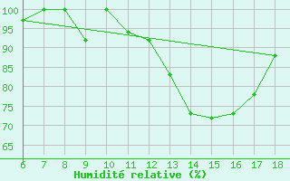 Courbe de l'humidit relative pour Ferrara