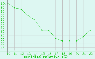 Courbe de l'humidit relative pour San Joaquin