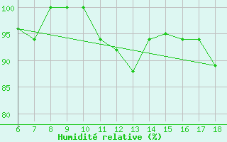 Courbe de l'humidit relative pour Passo Dei Giovi