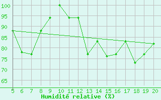 Courbe de l'humidit relative pour Ovar / Maceda