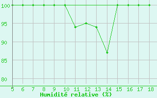 Courbe de l'humidit relative pour Piacenza