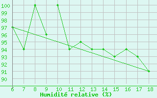 Courbe de l'humidit relative pour Monte Argentario