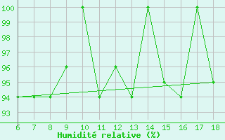 Courbe de l'humidit relative pour Ferrara