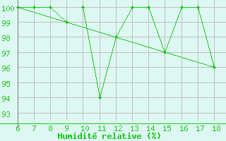 Courbe de l'humidit relative pour Piacenza