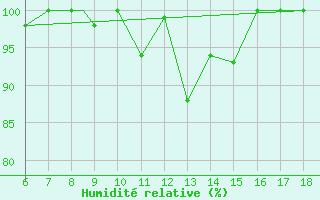 Courbe de l'humidit relative pour Piacenza