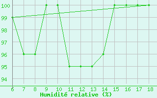 Courbe de l'humidit relative pour Torino / Bric Della Croce
