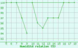 Courbe de l'humidit relative pour Capo Frasca