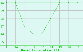 Courbe de l'humidit relative pour Hoydalsmo Ii