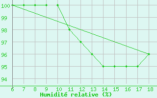 Courbe de l'humidit relative pour Torino / Bric Della Croce