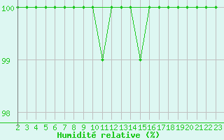 Courbe de l'humidit relative pour Parnu