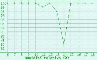 Courbe de l'humidit relative pour Campobasso