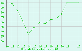 Courbe de l'humidit relative pour Marau