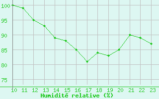 Courbe de l'humidit relative pour Chivres (Be)