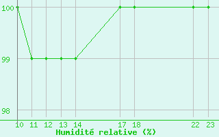 Courbe de l'humidit relative pour Tingvoll-Hanem