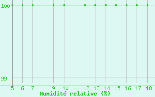 Courbe de l'humidit relative pour Piacenza