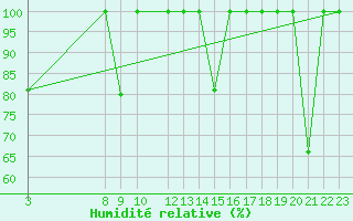 Courbe de l'humidit relative pour Cartagena