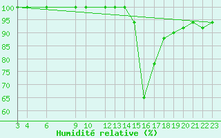 Courbe de l'humidit relative pour Fjaerland Bremuseet