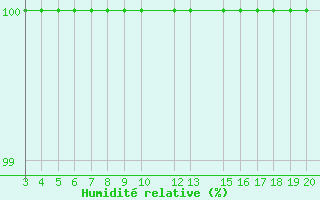 Courbe de l'humidit relative pour Kredarica