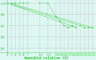 Courbe de l'humidit relative pour Feldberg-Schwarzwald (All)