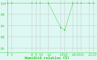 Courbe de l'humidit relative pour Buzenol (Be)