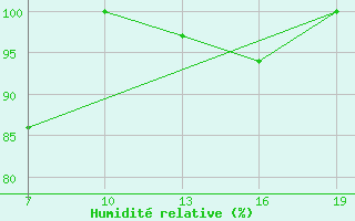 Courbe de l'humidit relative pour Ile de Batz (29)