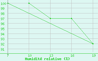 Courbe de l'humidit relative pour Ile de Batz (29)