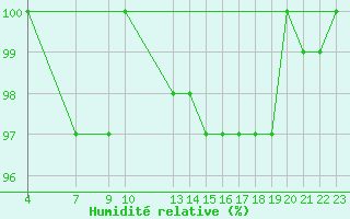 Courbe de l'humidit relative pour Vest-Torpa Ii