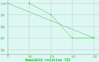 Courbe de l'humidit relative pour Ile de Batz (29)