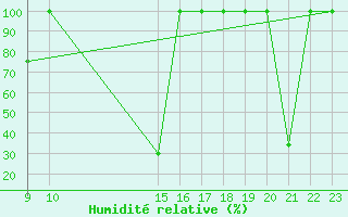 Courbe de l'humidit relative pour Andjar