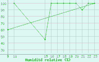 Courbe de l'humidit relative pour Belorado