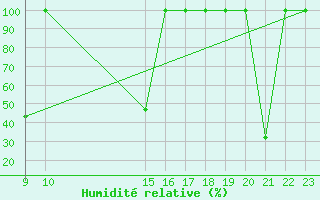 Courbe de l'humidit relative pour Mlaga, Puerto