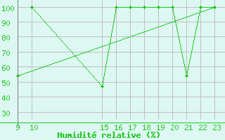 Courbe de l'humidit relative pour Buitrago