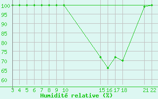 Courbe de l'humidit relative pour Buzenol (Be)