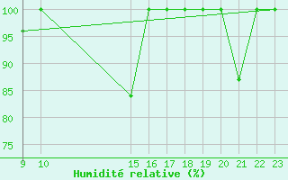 Courbe de l'humidit relative pour Santiago de Compostela