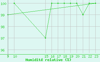 Courbe de l'humidit relative pour Cabo Vilan