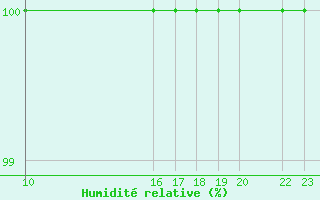 Courbe de l'humidit relative pour Loja