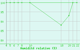 Courbe de l'humidit relative pour Buzenol (Be)