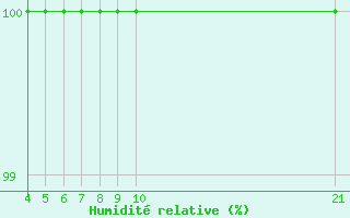 Courbe de l'humidit relative pour Kemionsaari Kemio Kk