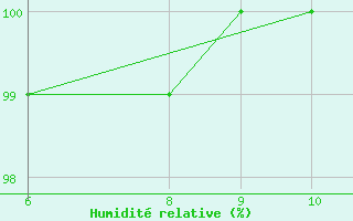 Courbe de l'humidit relative pour Bealach Na Ba No2