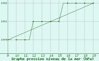 Courbe de la pression atmosphrique pour Cambridge