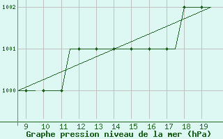 Courbe de la pression atmosphrique pour Cranfield