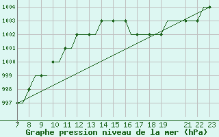 Courbe de la pression atmosphrique pour Tees-Side